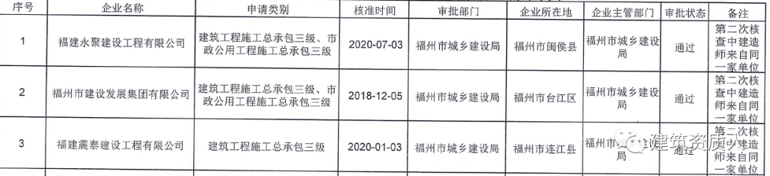 2019建筑企业动态核查_建筑行业动态核查_新疆建筑公司动态核查