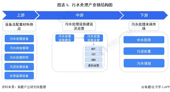 图表1：污水处理产业链结构图