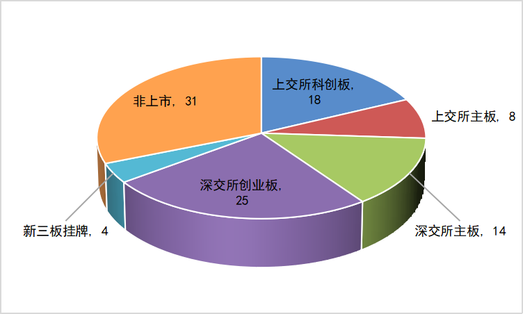 图8 入榜集成商上市板块分析