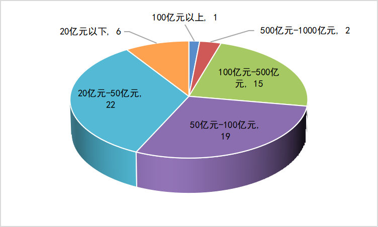 图9 入榜集成商（上市公司）市值分析